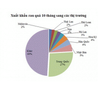 Nhiều Triển Vọng Cho Xuất Khẩu Rau Quả