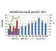 Năm 2014 Xuất Khẩu Tôm Sang EU Sẽ Tăng Mạnh