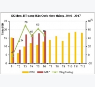 Thuận lợi khi xuất khẩu mực bạch tuộc của Việt Nam sang Hàn Quốc