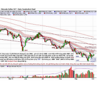 Phân tích kỹ thuật thị trường cà phê ngày 03/10/2015