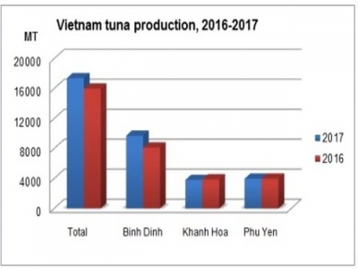 Up 22.3% in Vietnam processed tuna sales