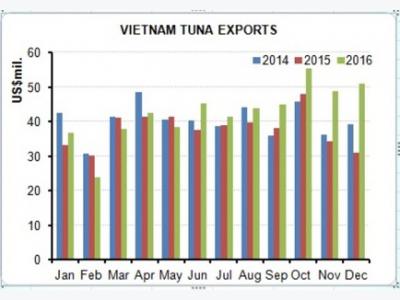 Tuna exports rose 12% in 2016