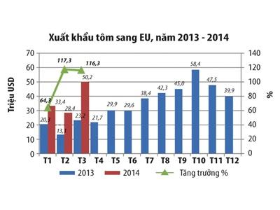 Năm 2014 Xuất Khẩu Tôm Sang EU Sẽ Tăng Mạnh