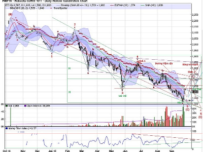 Phân tích kỹ thuật thị trường cà phê ngày 29/09/2015
