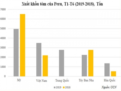 Xuất khẩu tôm nhắm vào thị trường châu Á tại Peru