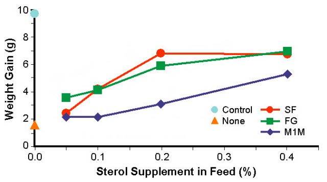 Sterol supplement